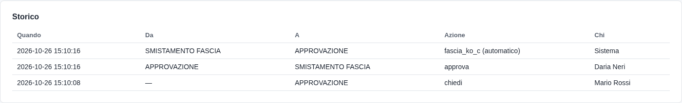 Lo Storico della pratica con il ritorno in approvazione