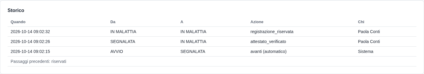 Lo Storico della pratica visto dal responsabile