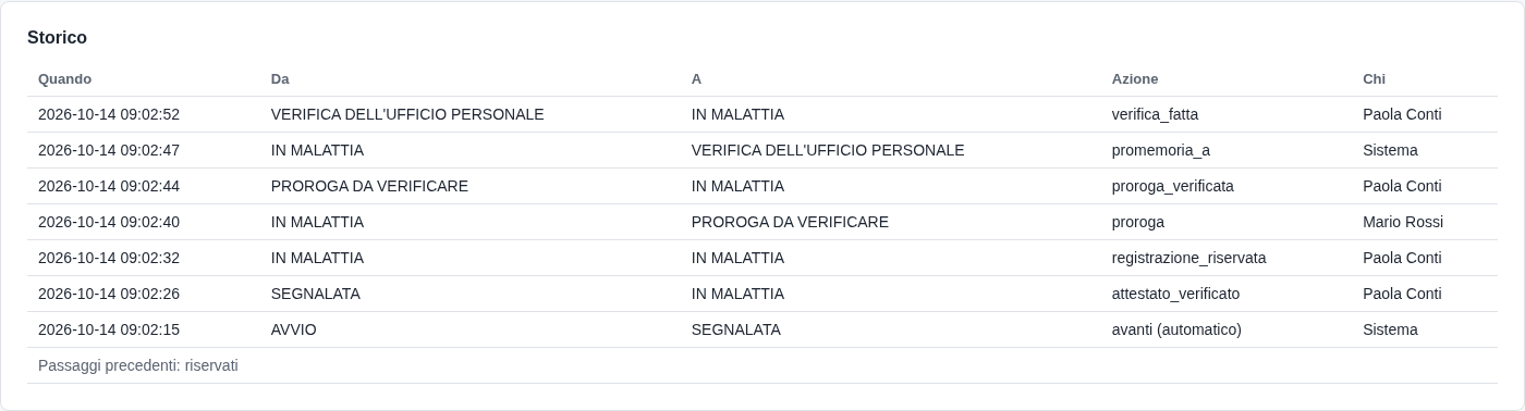 Lo Storico del responsabile con i nomi neutri delle azioni