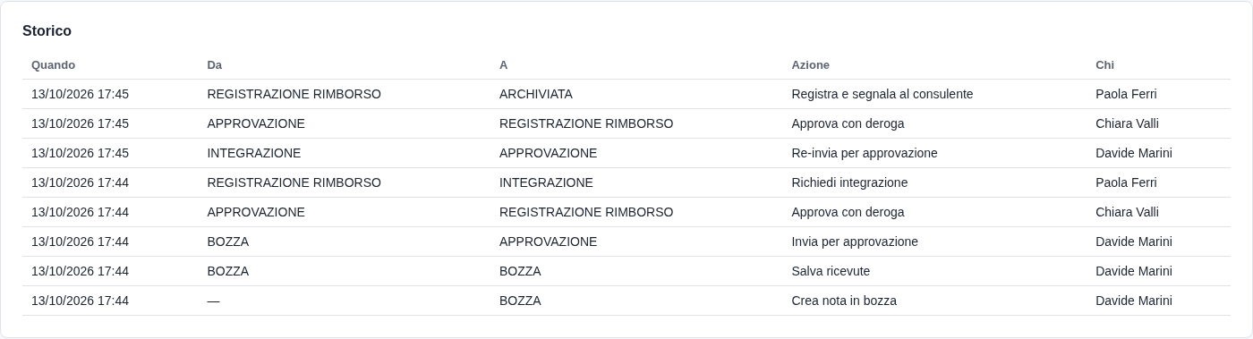 Lo storico completo della nota spese